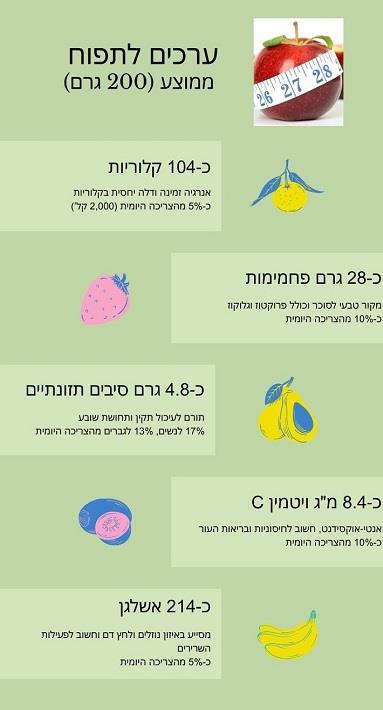 טבלת ערכים תזונתיים של תפוח